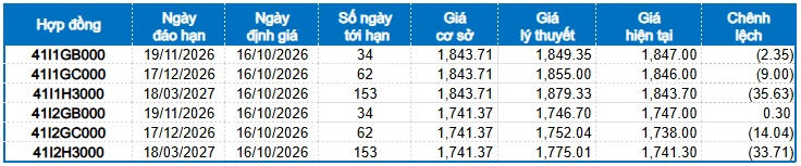 Chứng khoán phái sinh ngày 16/10/2026: Tiếp tục bi quan?