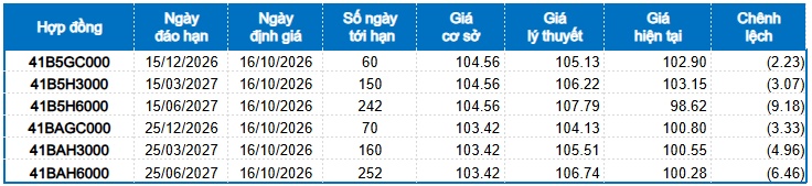 Chứng khoán phái sinh ngày 16/10/2026: Tiếp tục bi quan?
