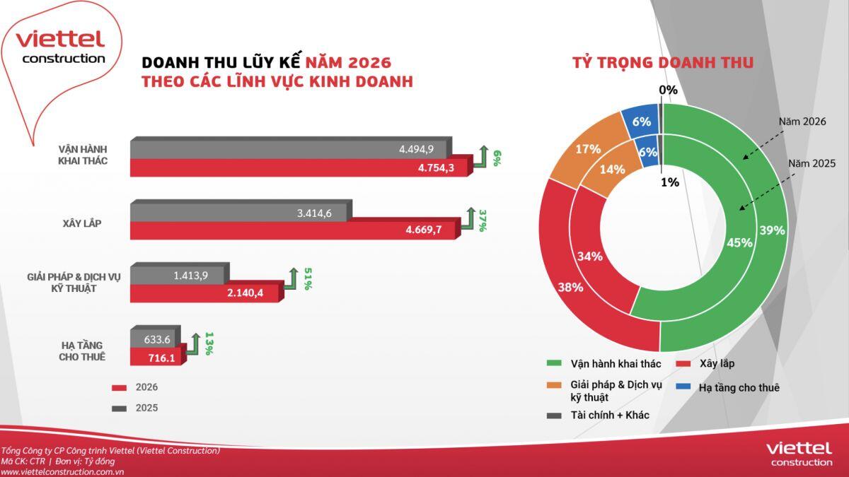 Viettel Construction tăng trưởng doanh thu 23% sau 9 tháng, động lực đến từ mảng xây dựng và dịch vụ kỹ thuật
