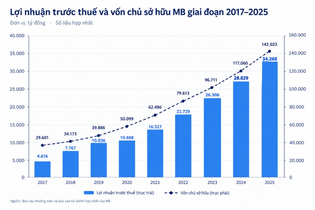 Cú hích giúp MB vượt 100.000 tỷ đồng vốn điều lệ