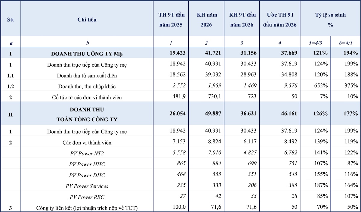 Tổng Công ty PV Power ước lãi trước thuế gần 5.5 ngàn tỷ sau 9 tháng