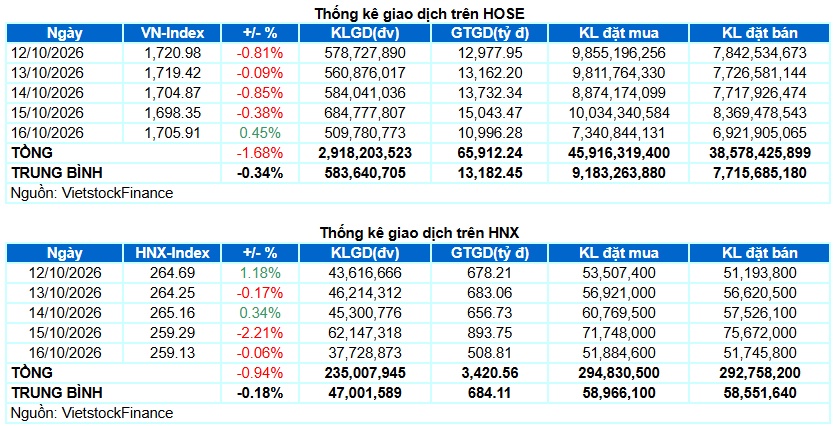 I. THỊ TRƯỜNG CHỨNG KHOÁN VIỆT NAM TUẦN 12-16/10/2026. Giao dịch: Các chỉ số chính tăng giảm trái chiều  ...