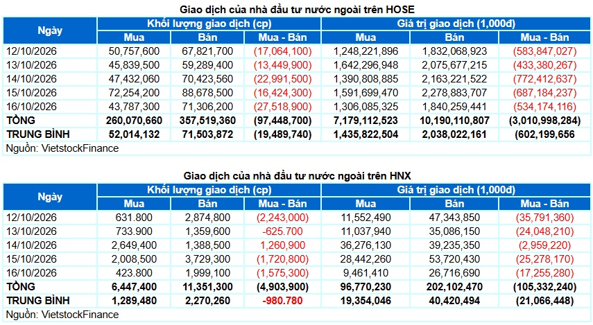 I. THỊ TRƯỜNG CHỨNG KHOÁN VIỆT NAM TUẦN 12-16/10/2026. Giao dịch: Các chỉ số chính tăng giảm trái chiều  ...