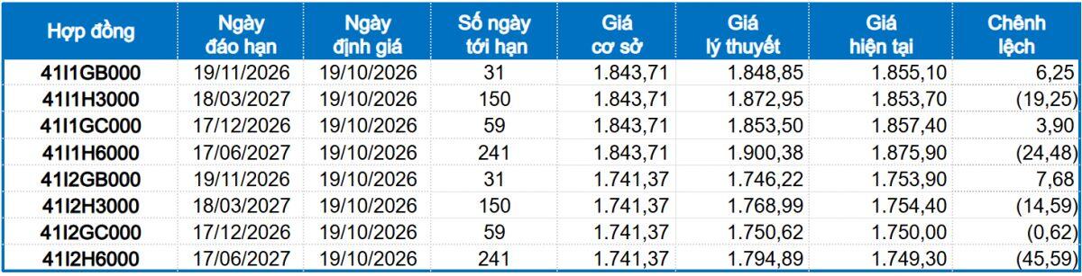 Chứng khoán phái sinh tuần 19-23/10/2026: Thanh khoản toàn thị trường giảm gần 30%