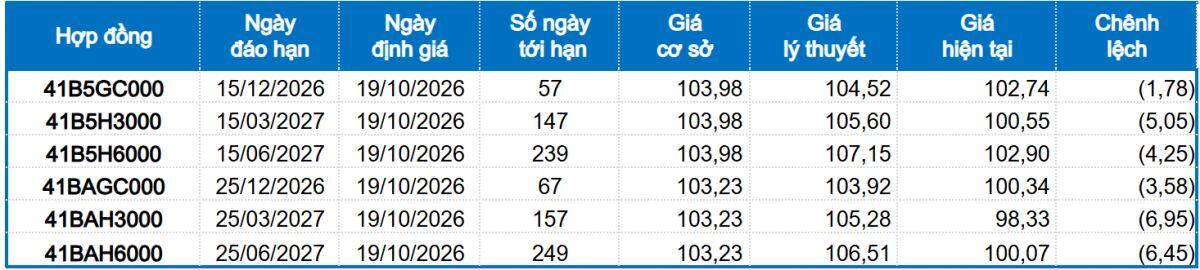 Chứng khoán phái sinh tuần 19-23/10/2026: Thanh khoản toàn thị trường giảm gần 30%