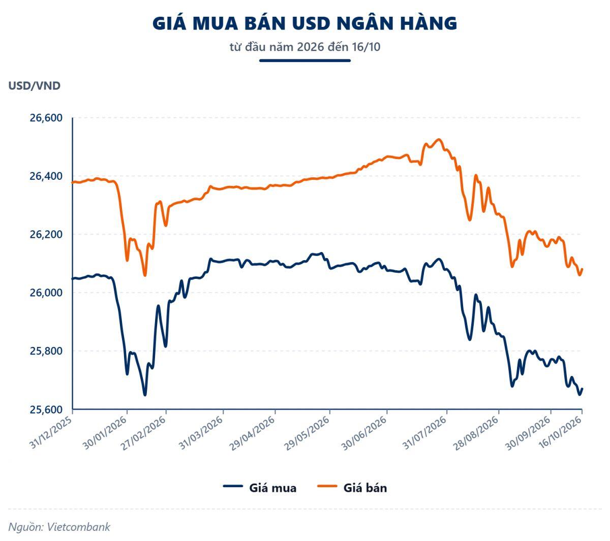 Tuần 12-16/10: Tỷ giá ngân hàng và tự do đồng loạt hạ nhiệt