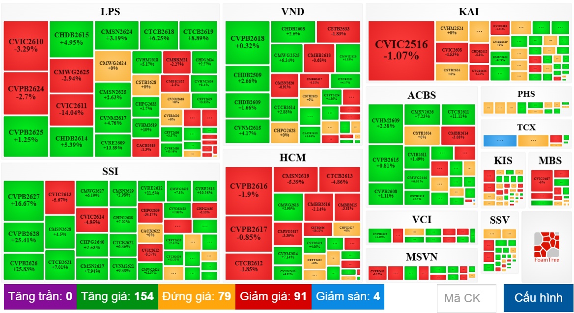 Thị trường chứng quyền tuần 19-23/10/2026: Khối ngoại mua ròng cả tuần hơn 4.4 tỷ