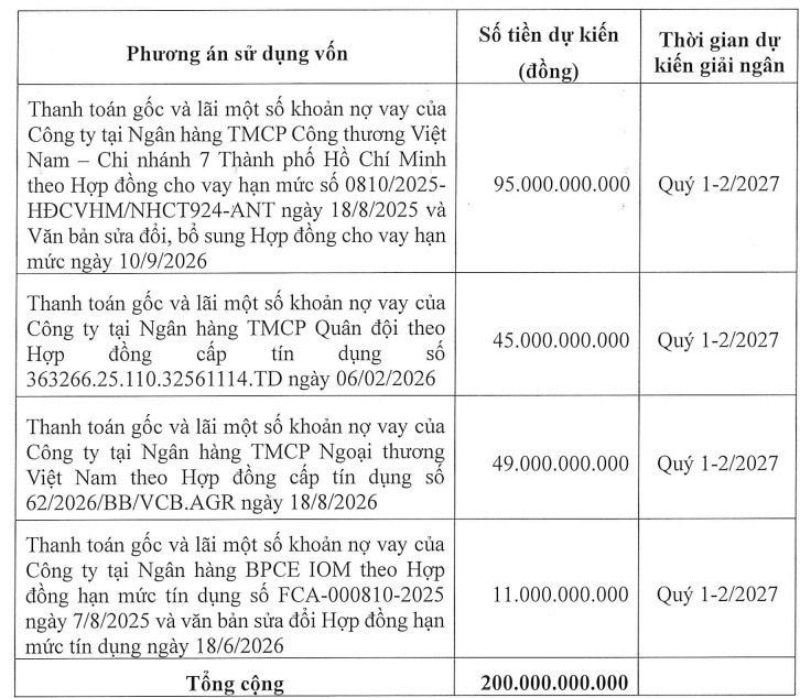 Antesco muốn huy động 200 tỷ từ phát hành cổ phiếu để trả nợ
