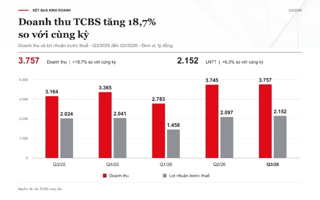 TCBS báo lãi quý 3 cao kỷ lục hơn 2,100 tỷ đồng