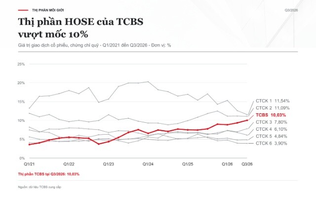 TCBS báo lãi quý 3 cao kỷ lục hơn 2,100 tỷ đồng
