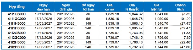 Chứng khoán phái sinh ngày 20/10/2026: Chưa thể lạc quan