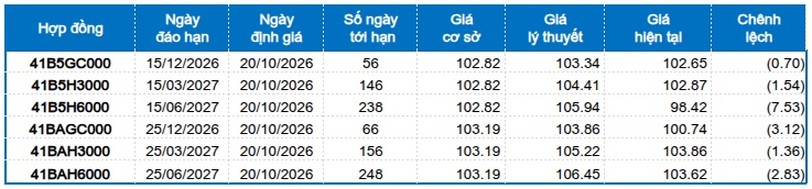 Chứng khoán phái sinh ngày 20/10/2026: Chưa thể lạc quan