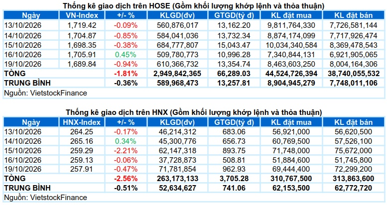 Vietstock Daily 20/10/2026: Sóng gió chưa qua