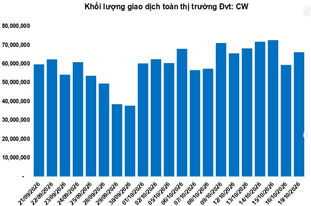 Thị trường chứng quyền ngày 20/10/2026: Khối ngoại quay lại bán ròng