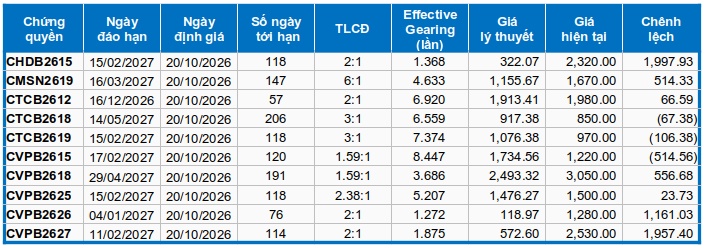 Thị trường chứng quyền ngày 20/10/2026: Khối ngoại quay lại bán ròng