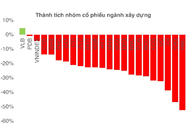 Cổ phiếu xây dựng lao dốc, bao giờ các “ông lớn” mới tạo đáy?