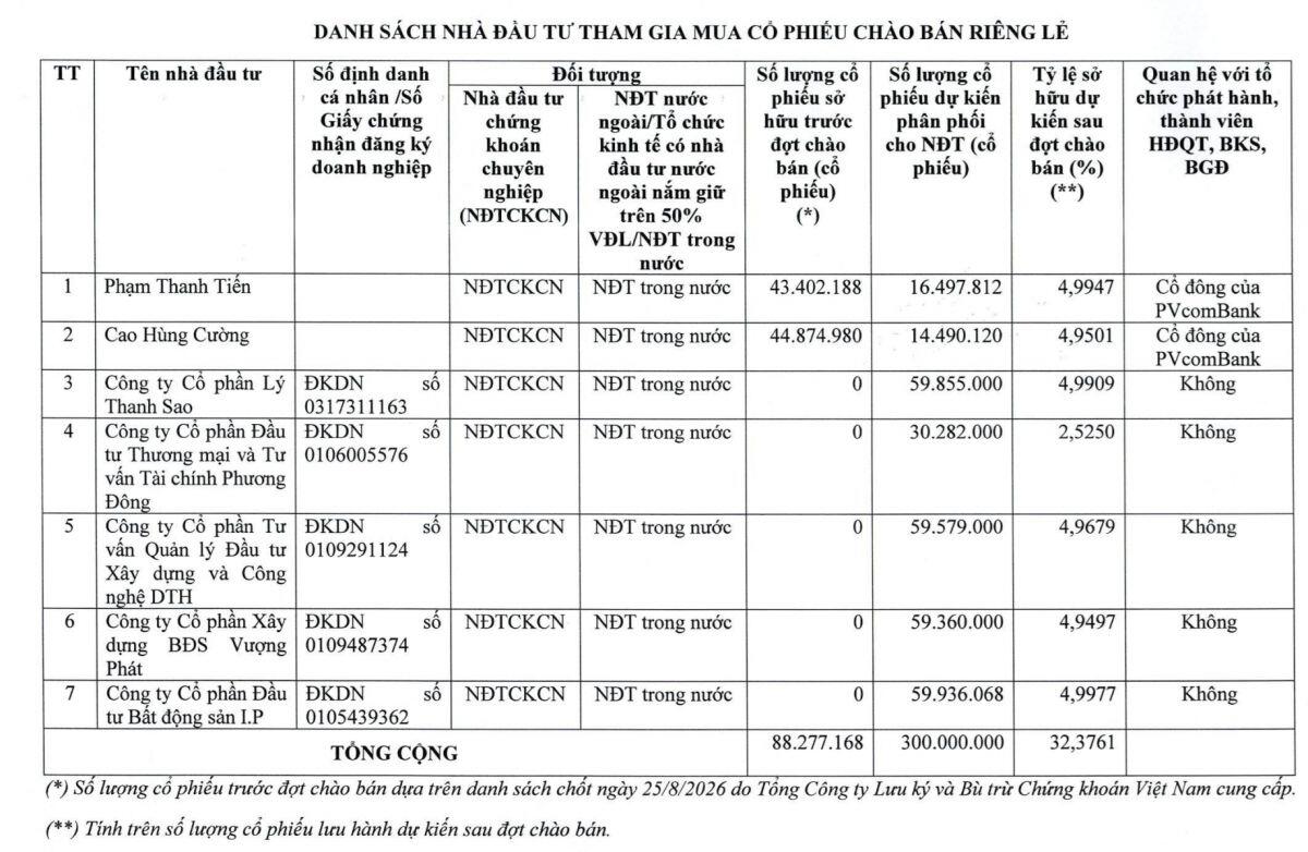 Bảy nhà đầu tư dự kiến nắm hơn 32% vốn PVcomBank sau phát hành 300 triệu cp riêng lẻ