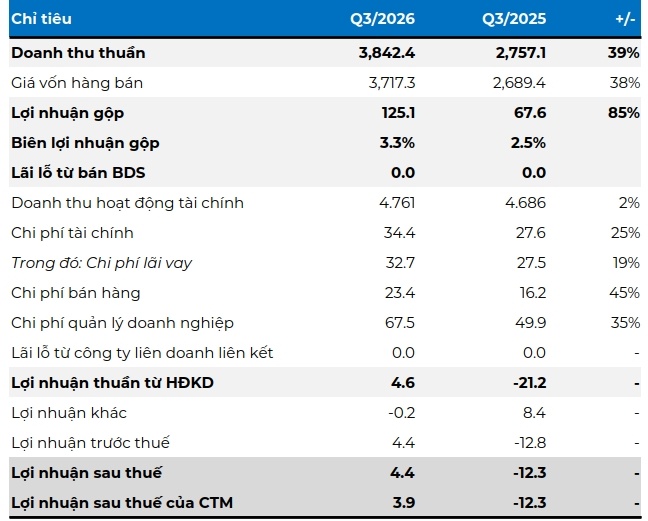 Thêm doanh nghiệp thép báo lãi tích cực nhưng dự án thép 8,100 tỷ vẫn dang dở