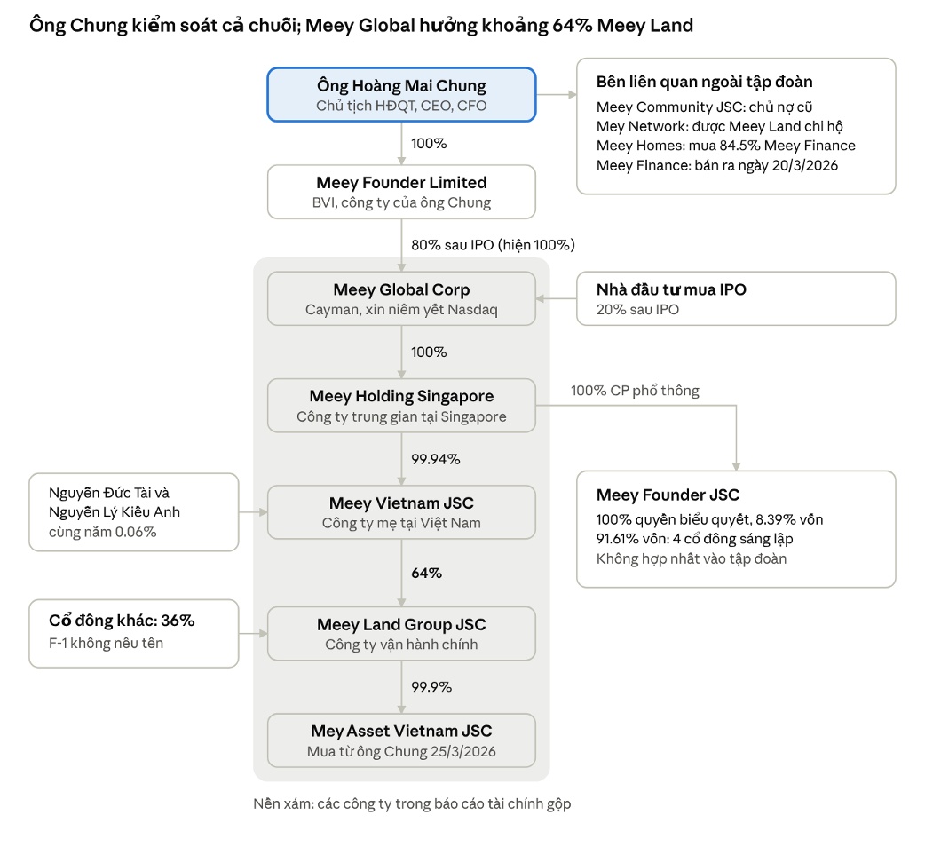 Ma trận sở hữu tại Meey: 1 ông chủ, 5 tầng pháp nhân và khoản nợ hơn 26 triệu USD