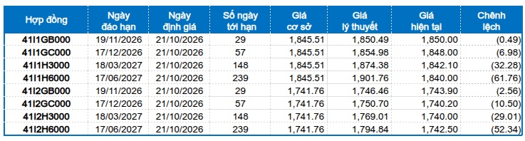Chứng khoán phái sinh ngày 21/10/2026: Xuất hiện tín hiệu trái chiều