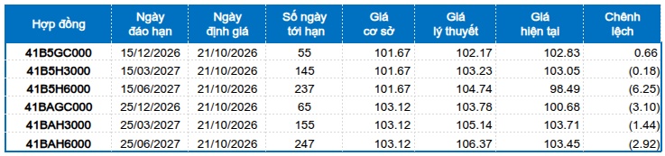 Chứng khoán phái sinh ngày 21/10/2026: Xuất hiện tín hiệu trái chiều