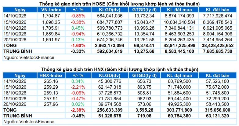 Vietstock Daily 21/10/2026: Nỗ lực cân bằng?