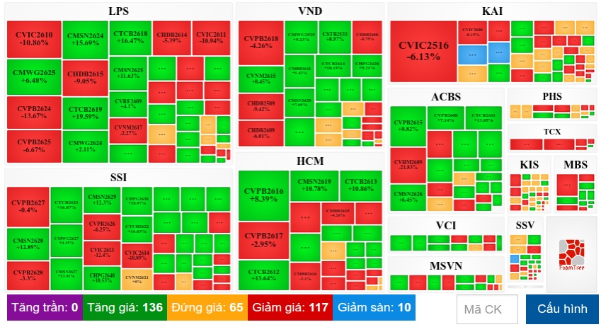 Thị trường chứng quyền ngày 21/10/2026: Thị trường phân hóa