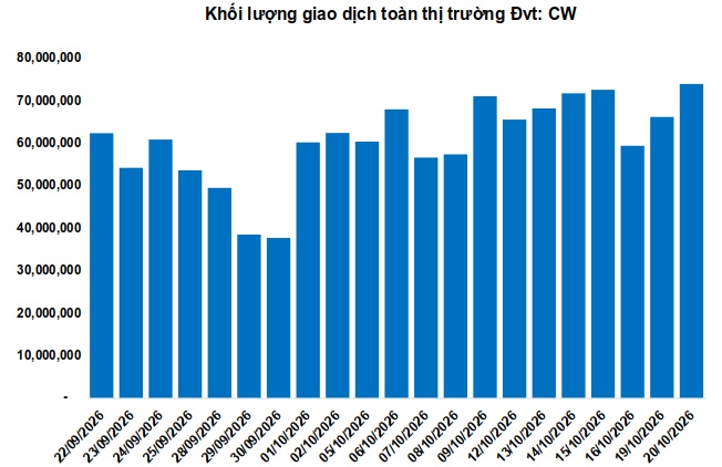 Thị trường chứng quyền ngày 21/10/2026: Thị trường phân hóa