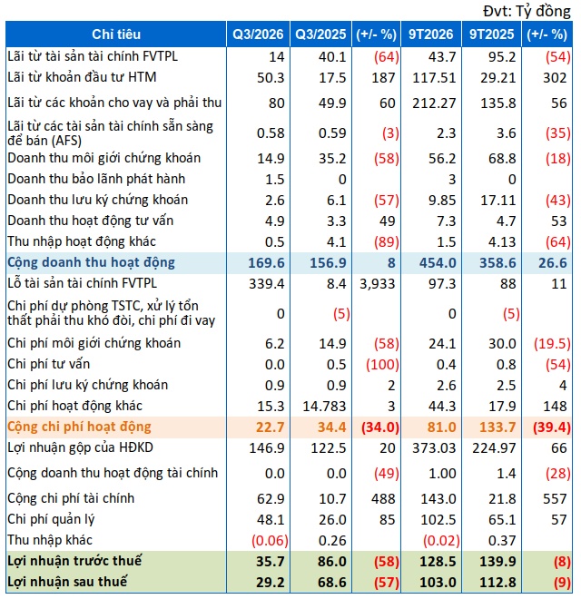 Thị trường kém tích cực, Agriseco báo lãi quý 3 giảm gần 60%
