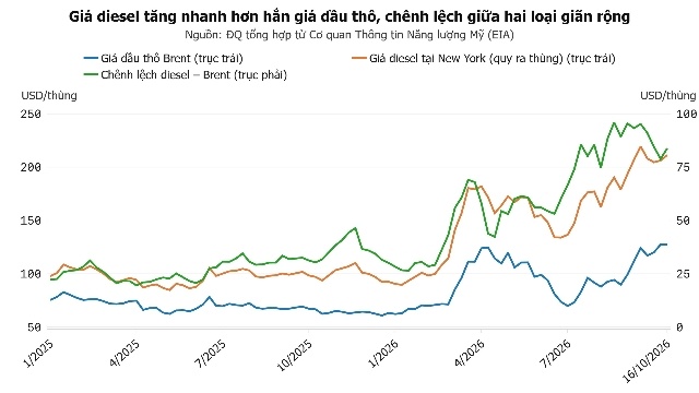 Trung Đông xuất khẩu dầu thô nhiều hơn trước chiến tranh, sao giá xăng dầu thế giới vẫn cao vút?