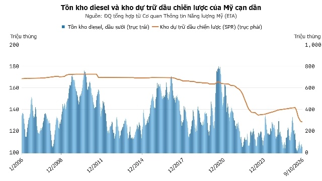 Trung Đông xuất khẩu dầu thô nhiều hơn trước chiến tranh, sao giá xăng dầu thế giới vẫn cao vút?