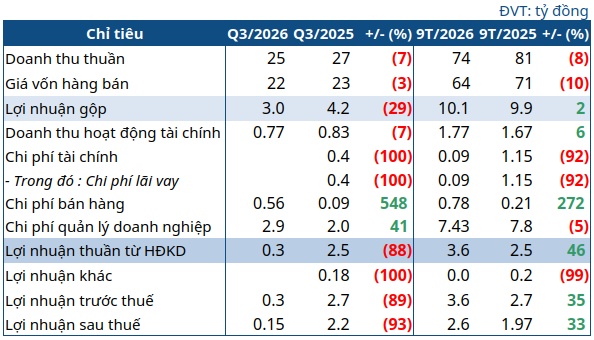 Bia Sài Gòn - Bạc Liêu rơi 93% lợi nhuận trong quý 3