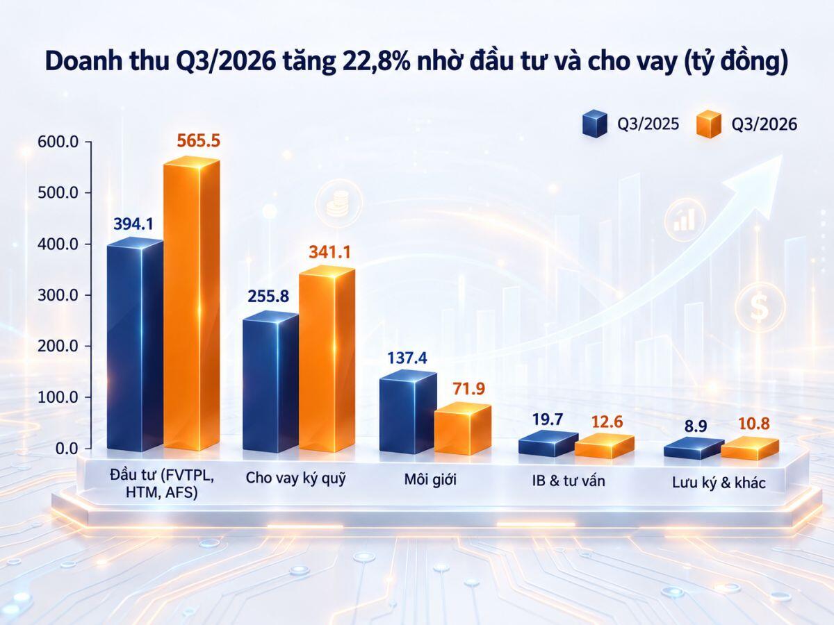 SHS: Doanh thu quý 3 tăng 23%, động lực tăng trưởng đến từ các trụ cột mới