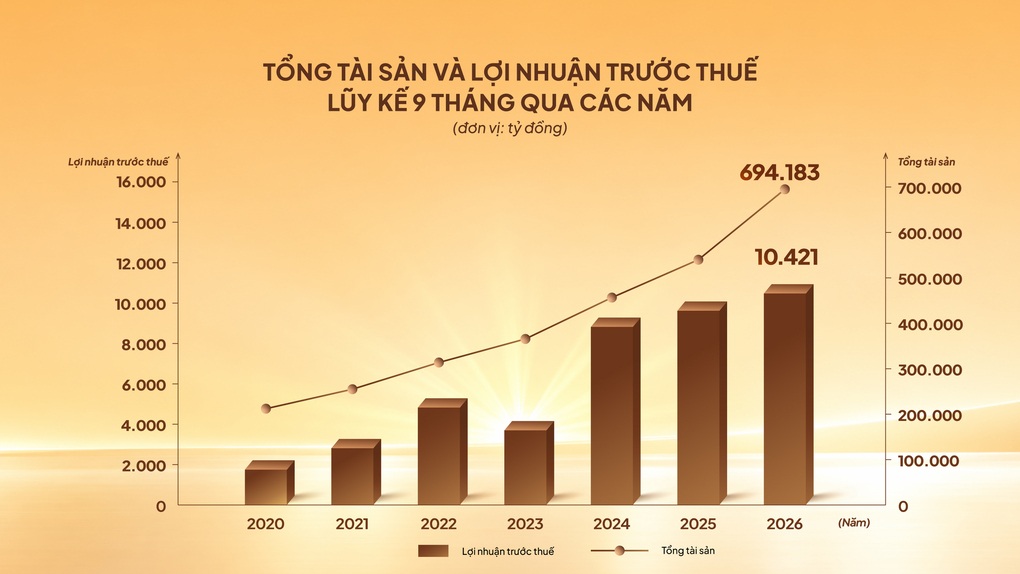 LPBank lãi trước thuế hơn 10.400 tỷ trong 9 tháng