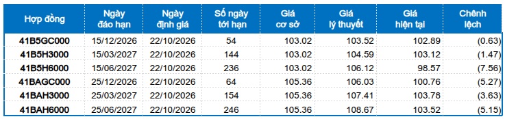 Chứng khoán phái sinh ngày 22/10/2026: Triển vọng phục hồi hiện hữu?