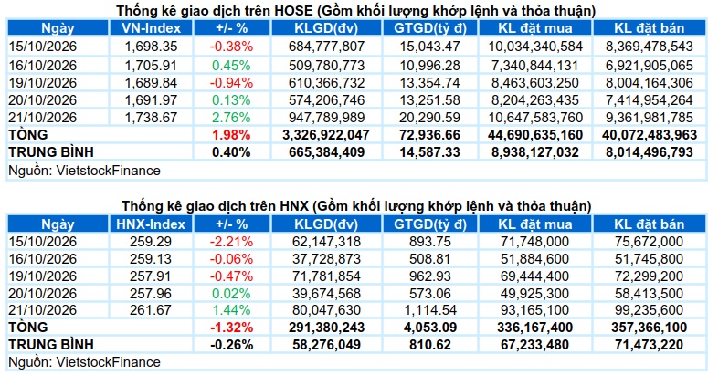 Vietstock Daily 22/10/2026: Tín hiệu đảo chiều xuất hiện?