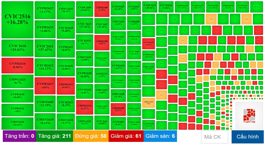 Thị trường chứng quyền ngày 22/10/2026: Khởi sắc cùng thị trường cơ sở