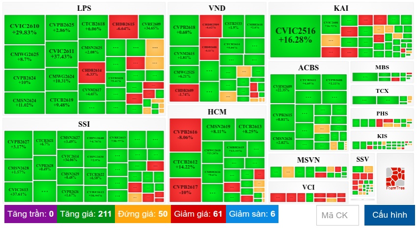 Thị trường chứng quyền ngày 22/10/2026: Khởi sắc cùng thị trường cơ sở