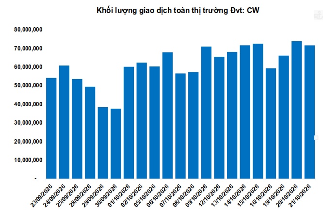 Thị trường chứng quyền ngày 22/10/2026: Khởi sắc cùng thị trường cơ sở