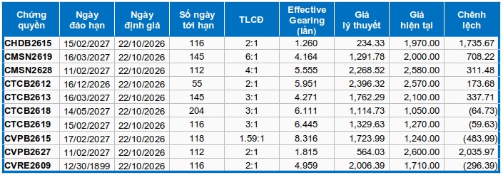 Thị trường chứng quyền ngày 22/10/2026: Khởi sắc cùng thị trường cơ sở