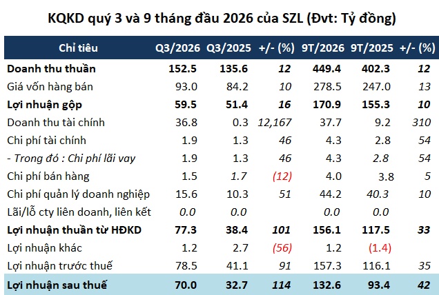 Điều gì giúp Sonadezi Long Thành lãi cao kỷ lục quý 3?