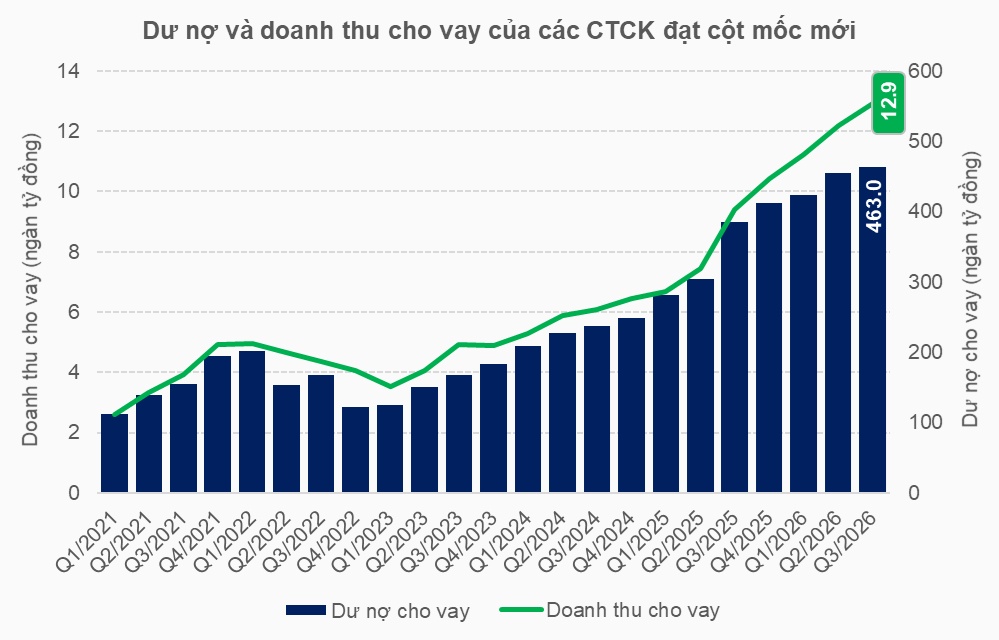 Dư nợ cho vay công ty chứng khoán lập đỉnh mới 463 ngàn tỷ đồng