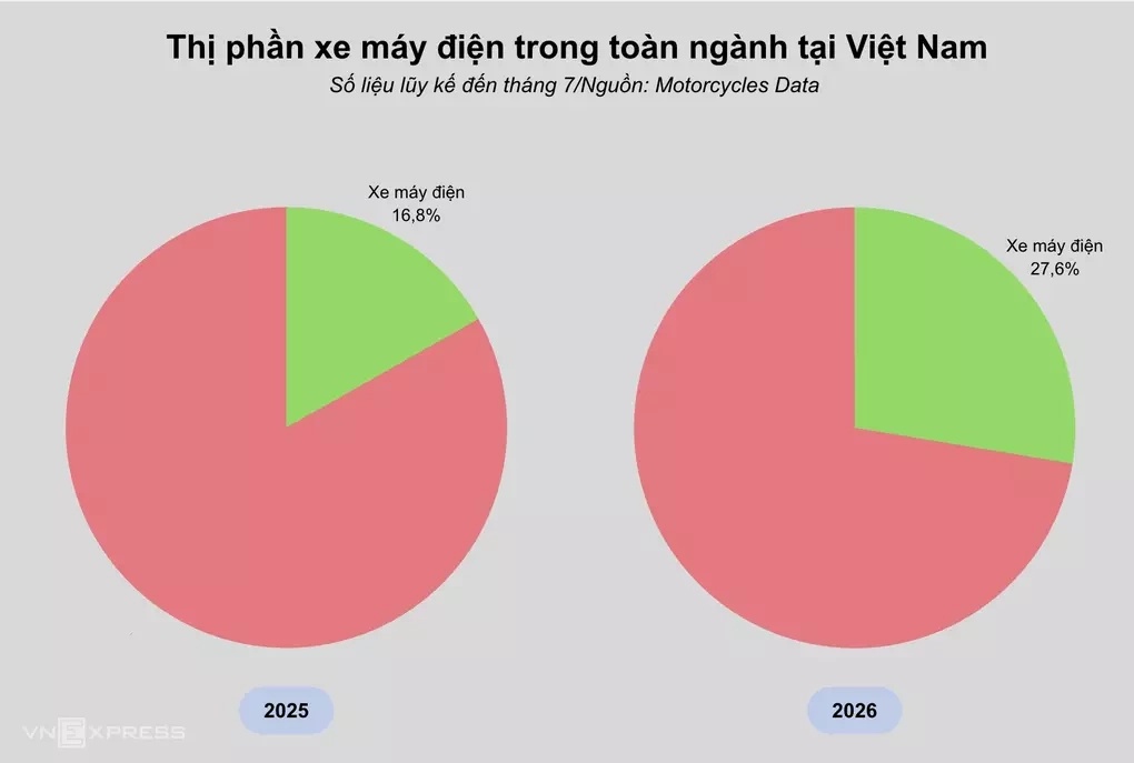 Vì sao xe máy xăng vẫn bán tốt tại Việt Nam?