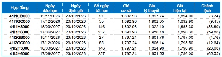 Chứng khoán phái sinh ngày 23/10/2026: Triển vọng ngắn hạn tiếp tục cải thiện
