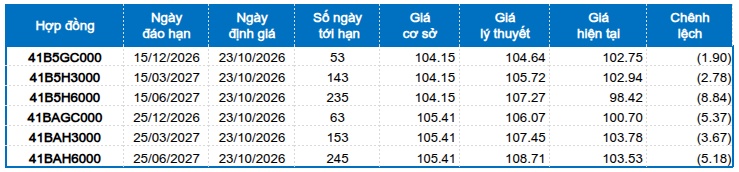 Chứng khoán phái sinh ngày 23/10/2026: Triển vọng ngắn hạn tiếp tục cải thiện