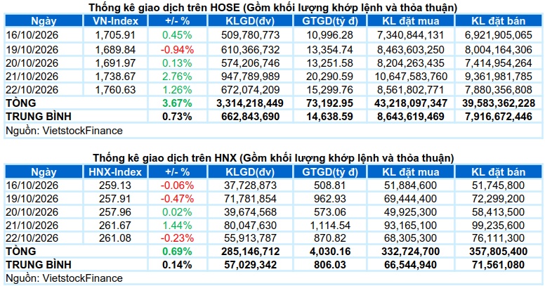Vietstock Daily 23/10/2026: Giữ đà phục hồi?