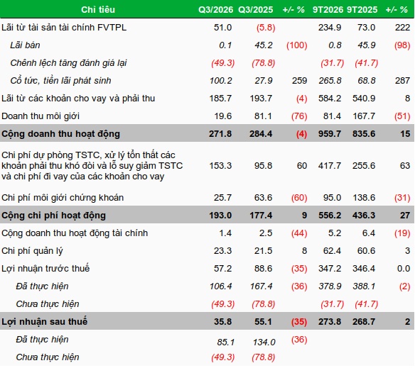 FPTS báo lãi quý 3 giảm 35%
