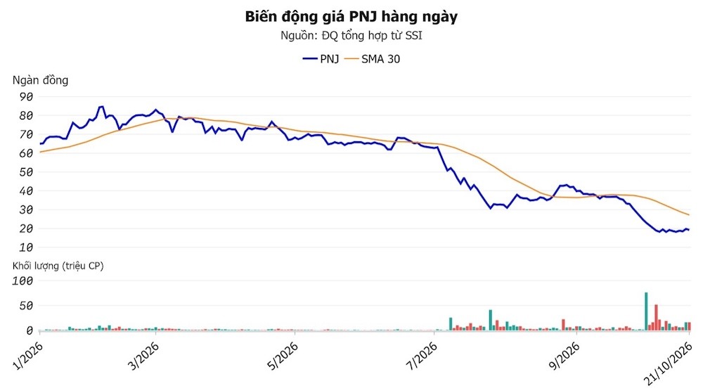 Khoảng trống dòng tiền sau đại hội bất thường của PNJ