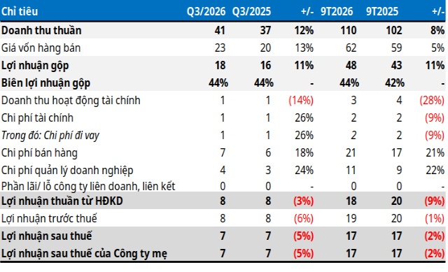 Chi phí phình to kéo lợi nhuận quý 3 của PWS tiếp tục đi lùi