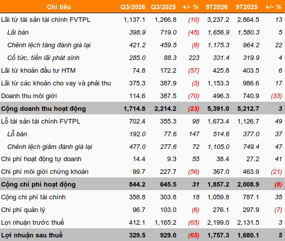 VNDIRECT giảm 65% lợi nhuận quý 3 khi các mảng trọng yếu đều gặp khó